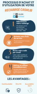 Processus d’achat